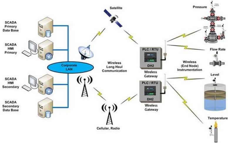 ۴۲ درصد از تأسیسات آبی همدان تحت پوشش سامانه‌های تله‌متری است
