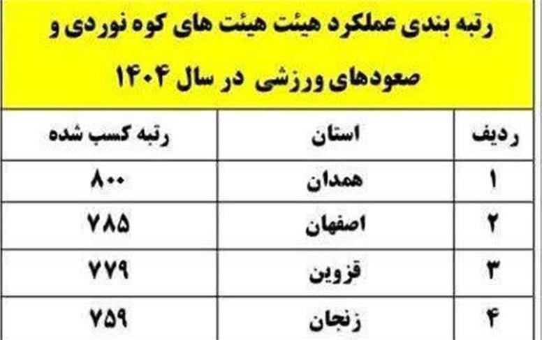 همدان در صدر هیئت‌های کوه‌نوردی کشور ایستاد