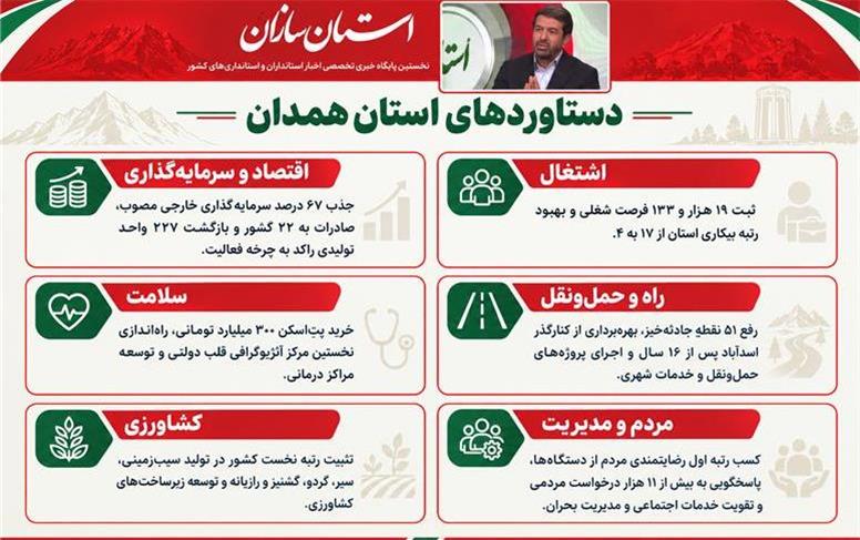 صادرات ۱.۹ میلیارد دلاری به ۲۲ کشور