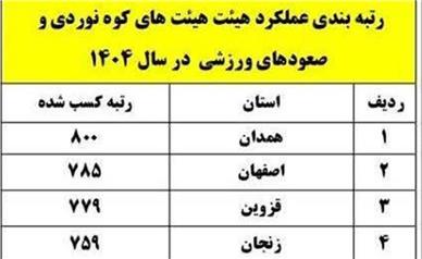 همدان در صدر هیئت‌های کوه‌نوردی کشور ایستاد